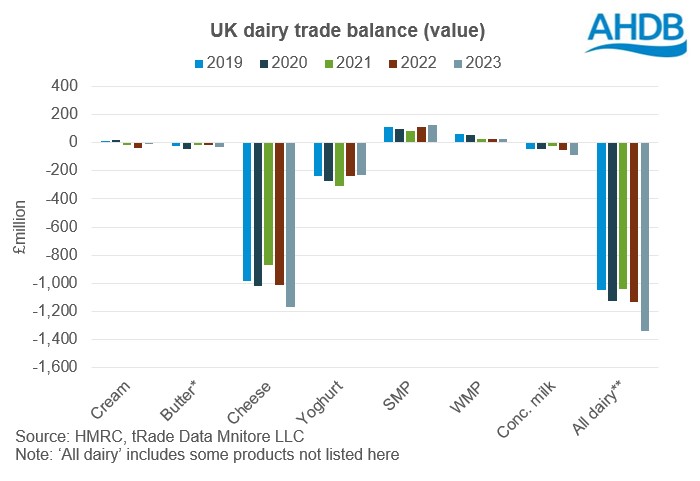 UK dairy trade balance value 2023